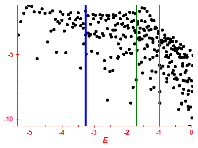 Strength function log